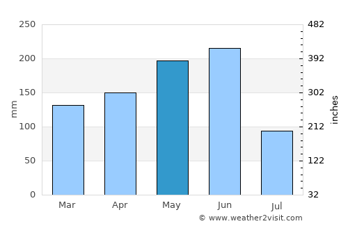 Changchun average rain in May