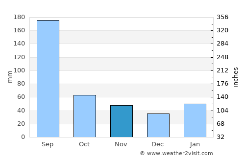 Changchun average rain in November