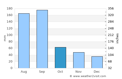 Changchun average rain in October