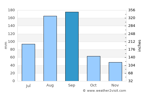 Changchun average rain in September