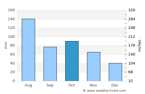 Changde average rain in October