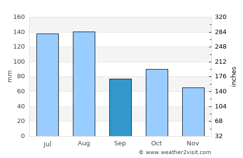 Changde average rain in September