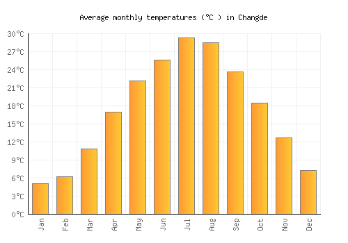 Changde average temperature chart (Celsius)