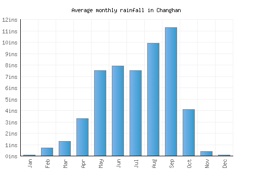 Changhan monthly rainfall chart (inches)