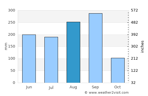 Changhan average rain in August