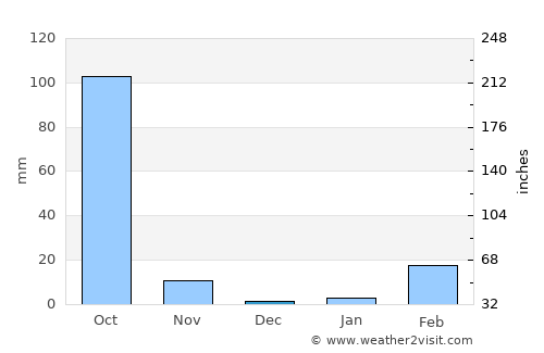 Changhan average rain in December