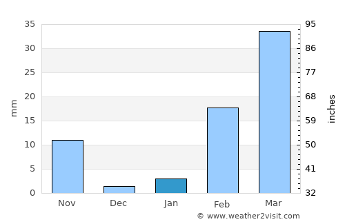 Changhan average rain in January