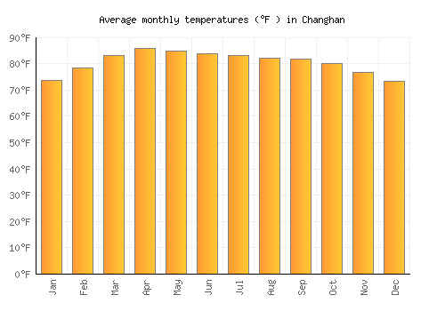 Changhan average temperature chart (Fahrenheit)
