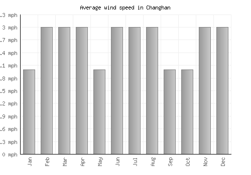 Changhan average winspeed by month (mph)
