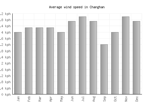 Changhan average winspeed by month (km/h)
