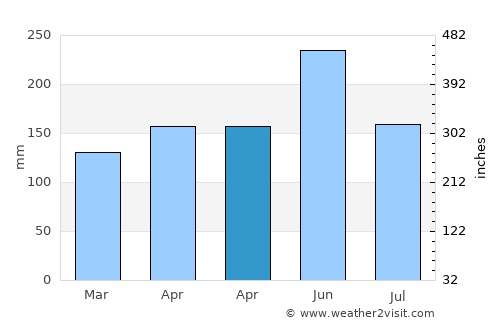 Changhua average rain in April