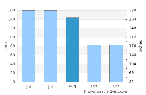 Changhua average rain in August