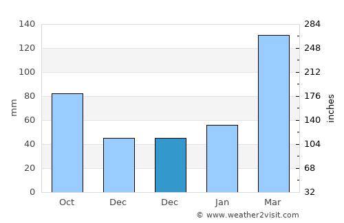 Changhua average rain in December