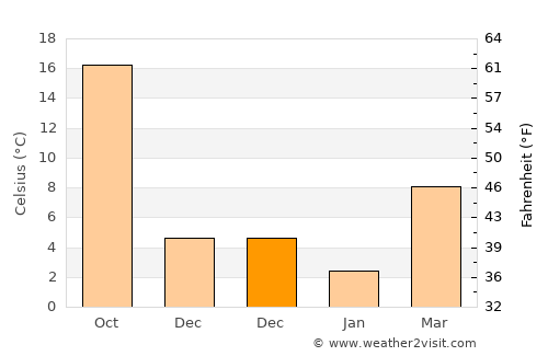 Changhua average temperature in December