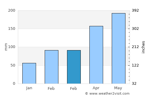 Changhua average rain in February