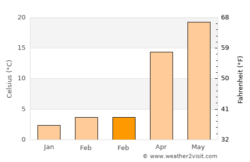 Changhua average temperature in February