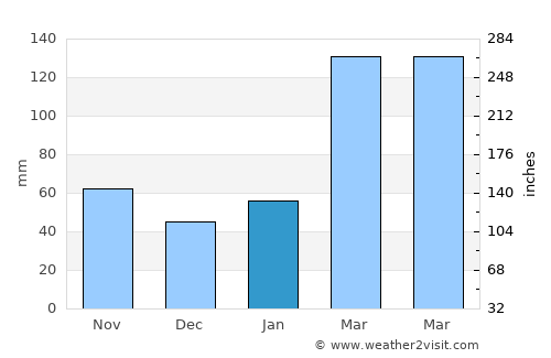 Changhua average rain in January