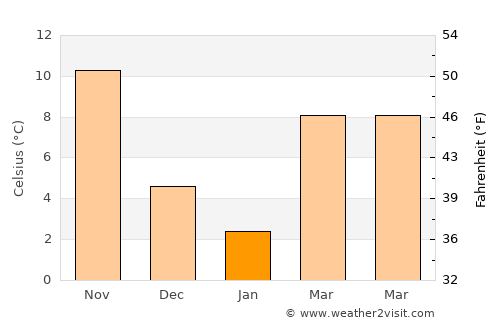 Changhua average temperature in January