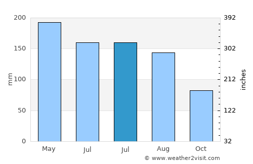 Changhua average rain in July