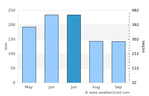 Changhua average rain in June
