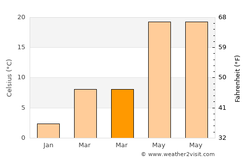 Changhua average temperature in March