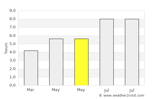 Changhua average rain in May
