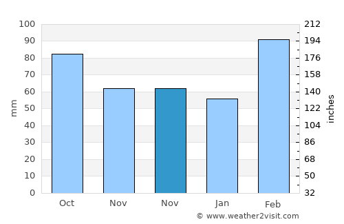 Changhua average rain in November