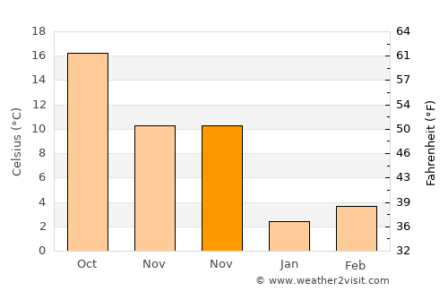Changhua average temperature in November