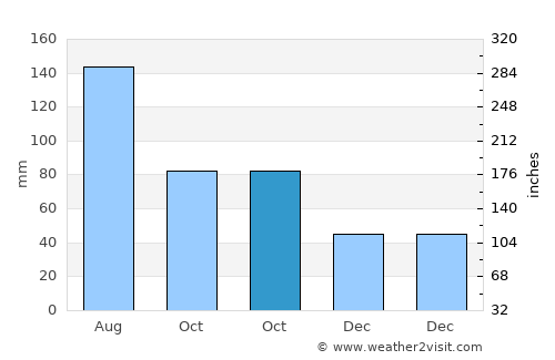 Changhua average rain in October
