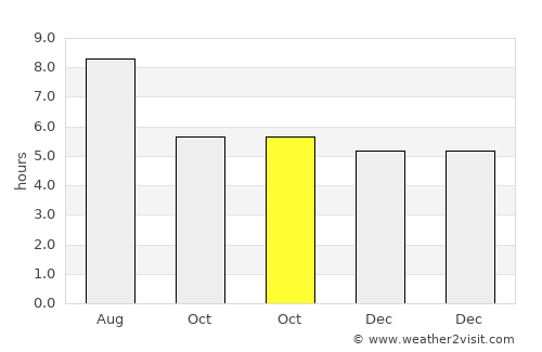 Changhua average rain in October
