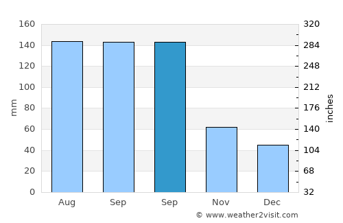Changhua average rain in September