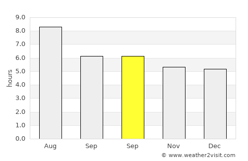Changhua average rain in September