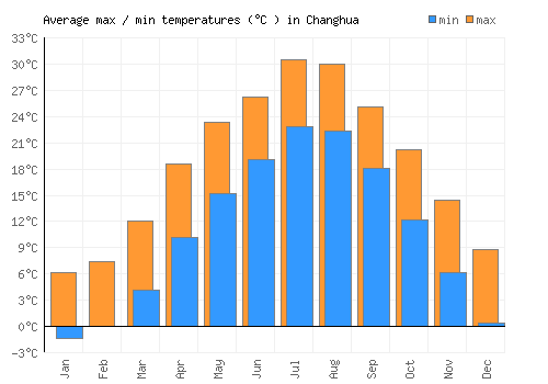 Changhua average minimum / maximum temperatures (Celsius)