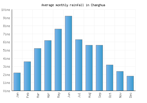 Changhua monthly rainfall chart (inches)