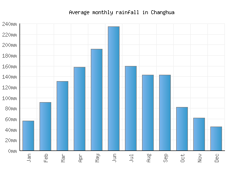 Changhua monthly rainfall chart (mm)