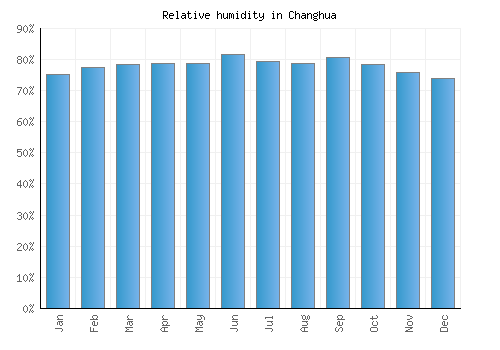 Changhua relative humidity averages
