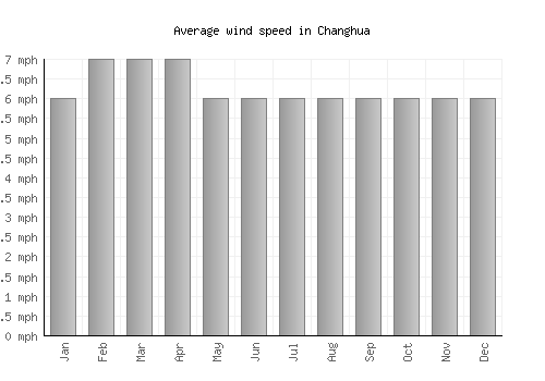 Changhua average winspeed by month (mph)