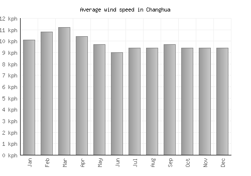 Changhua average winspeed by month (km/h)