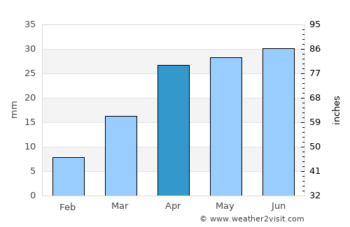 Changji average rain in April