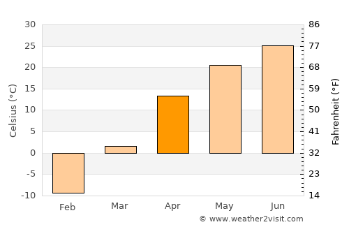 Changji average temperature in April