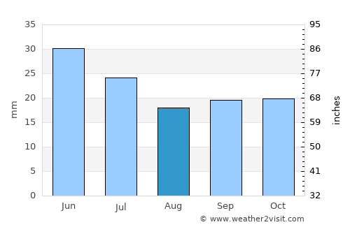 Changji average rain in August