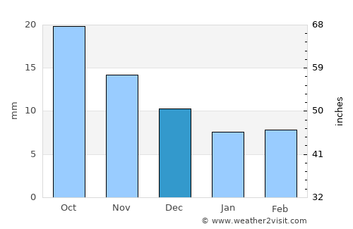 Changji average rain in December