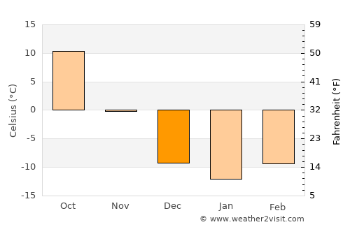 Changji average temperature in December