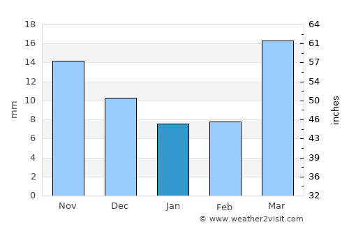 Changji average rain in January