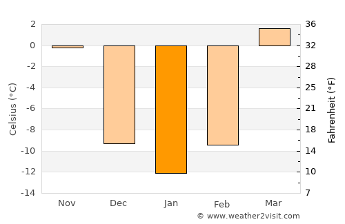 Changji average temperature in January
