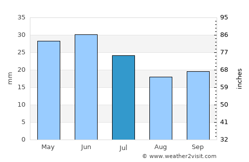 Changji average rain in July