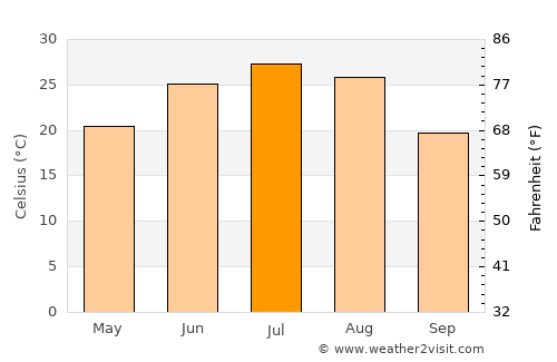 Changji average temperature in July