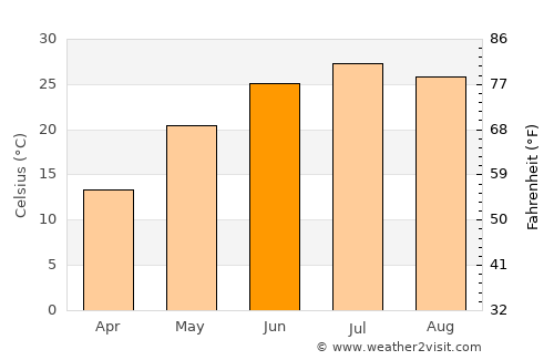 Changji average temperature in June