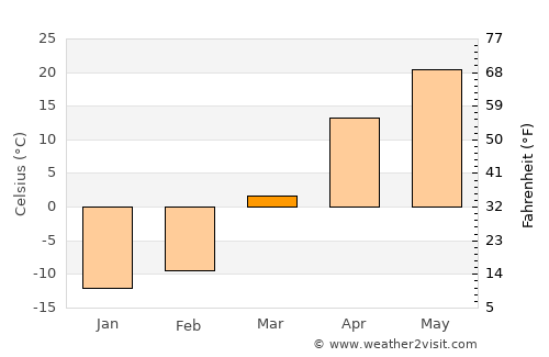 Changji average temperature in March