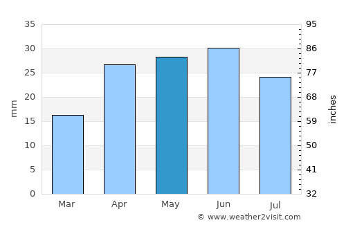 Changji average rain in May
